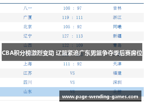 CBA积分榜激烈变动 辽篮紧追广东男篮争夺季后赛席位 CBA积分榜激烈变动 辽篮紧追广东男篮争夺季后赛席位